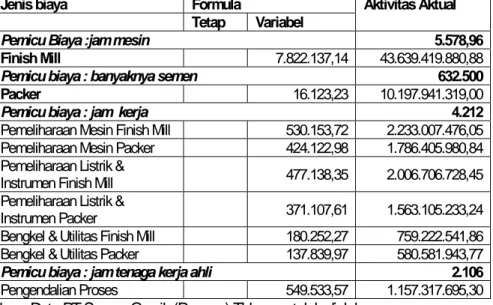Tabel 11. Realisasi Anggaran Fleksibel Berbasis Aktivitas Pabrik Gresik Tahun 2005  Jenis biaya  Formula 