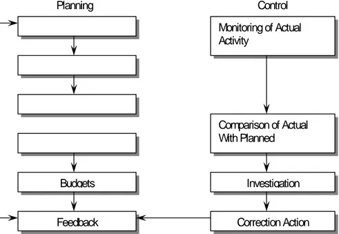 Gambar  1.  PLANNING, CONTROL, AND BUDGETS 