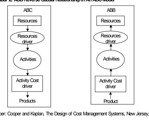 Gambar 2.  ABB Reverse Causal Relationship In An ABC Model 