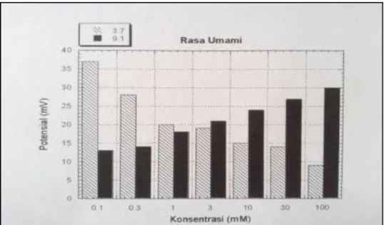 Gambar 9. Profil respon membran lipid campuran 3:7 dan 9:1  terhadap larutan sampel rasa umami 