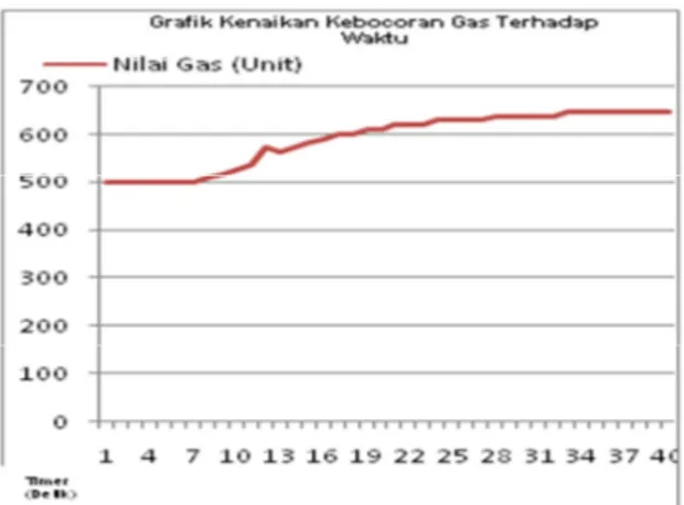 Gambar 36: Perbandingan Kebocoran Gas Terhadap Waktu  Grafik  perbandingan  nilai  gas  terhadap  waktu  (0  -  824  detik)  dapat  dilihat  pada  gambar  36