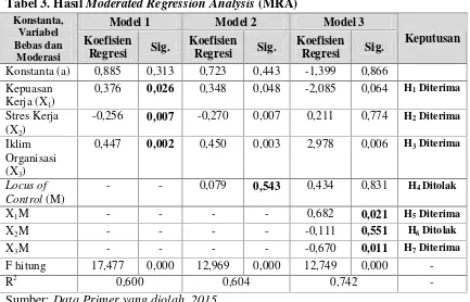 Tabel 3. Hasil Moderated Regression Analysis (MRA)