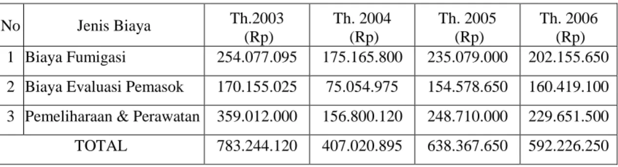 Tabel 1. Biaya Pencegahan Tahun 2003 – 2006  