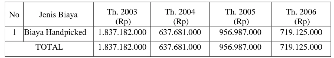 Tabel 4. Biaya Kegagalan Eksternal Tahun 2003 – 2006  