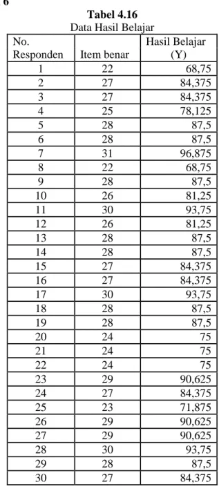 Tabel 4.16  Data Hasil Belajar 