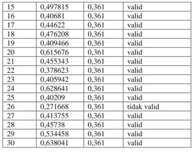 Tabel  di  atas  menunjukkan  bahwa  93%  item  angket  dinyatakan valid yang berjumlah 28 item pernyataan pada nomor  butir 1, 2, 3, 5, 6, 7, 8, 9, 10, 11, 12, 13, 14, 15, 16, 17, 18, 19, 20,  21, 22, 23, 24, 25, 27, 28, 29, 30.Dan 3 % dinyatakan tidak va
