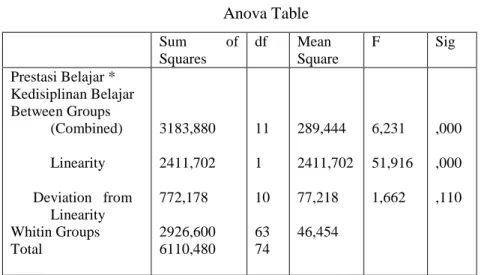 Tabel 4.13  Anova Table  Sum  of  Squares  df  Mean  Square  F  Sig  Prestasi Belajar *  Kedisiplinan Belajar                      Between Groups     (Combined)                                   Linearity                     Deviation   from  Linearity    