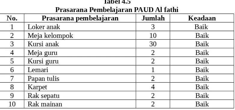 Tabel 4.4Sarana Pembelajaran PAUD Al Fathi