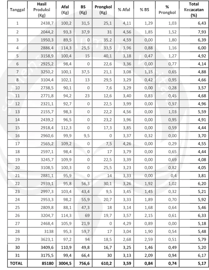 Tabel Data Kecacatan Bulan Maret 2016 (Setelah Perbaikan) 