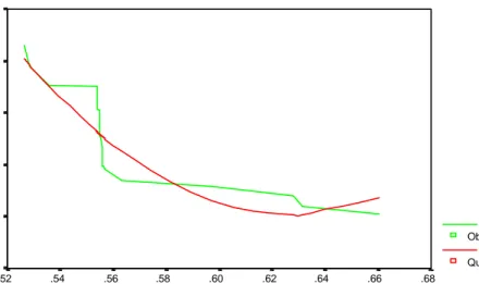Grafik  total  biaya  kualitas  dibentuk  menggunakan  program  SPSS  curve  fit  gambar  4.1  menunjukkan  total  biaya  kualitas  terus mengalami penurunan sampai pada titik biaya biaya berjumlah Rp  4.046.136,01 dan persentase kerusakan mencapai 0,62%