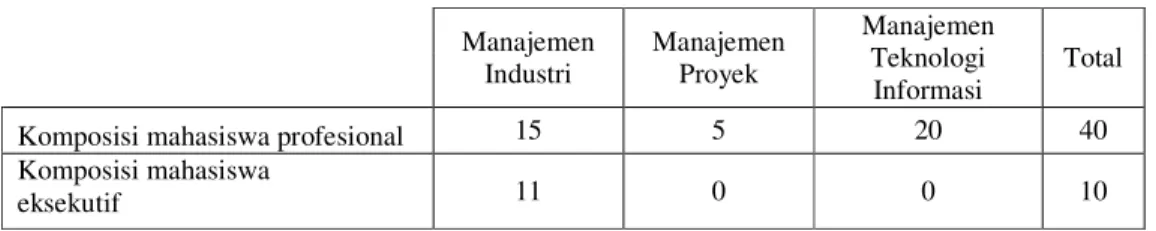 Tabel 1. Komposisi Mahasiswa  Manajemen  Industri  Manajemen Proyek  Manajemen Teknologi  Informasi  Total 