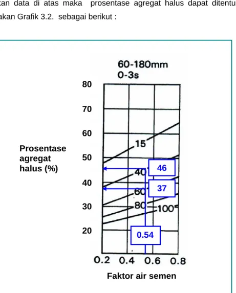Grafik 3.2. Grafik prosentase agregat halus terhadap agregat gabungan  untuk ukuran butir maksimum 20 mm dan slump 60 – 180 mm 