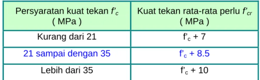 Tabel 3.1. Kuat tekan rata-rata perlu jika data tidak tersedia untuk  menetapkan deviasi standar 