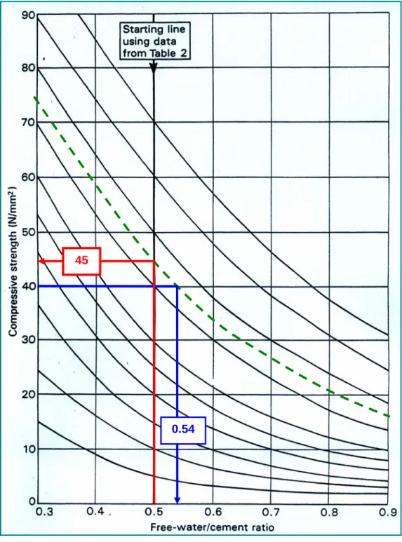 Grafik 3.1 Hubungan antara kuat tekan dan faktor air semen dengan benda uji kubus  (SK SNI T -15 – 1990 – 03 : grafik 2 halaman 8) 