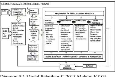 Diagram 5.1 Model Pelatihan K-2013 Melalui KKG/