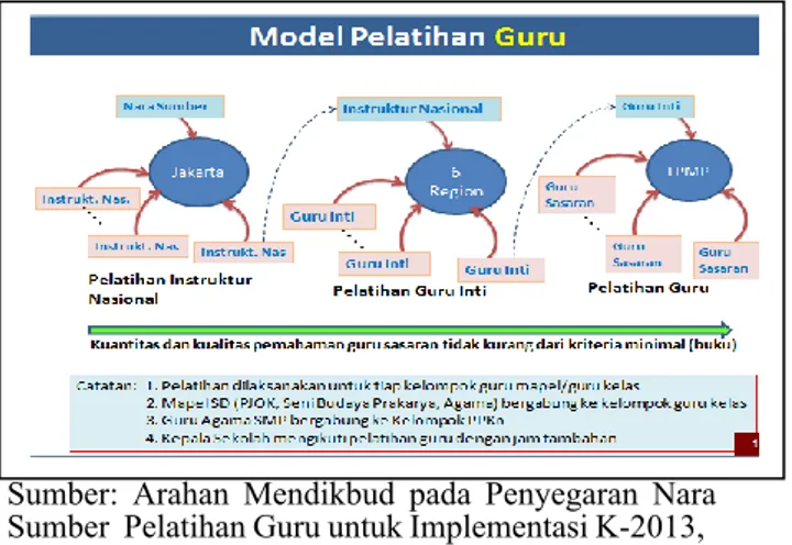 Gambar 2.2  Model Pelatihan K-2013 pada  Awal Implementasi 