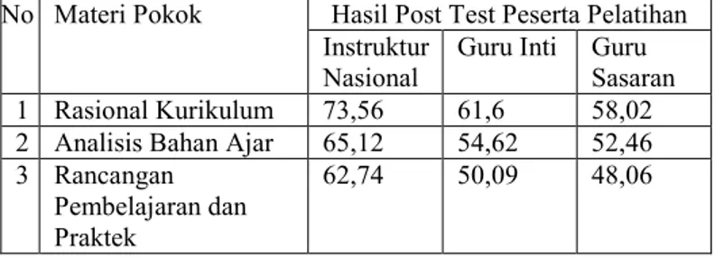 Tabel  4.1  Perolehan  Hasil  Post  Test  Peserta  Pelatihan Kurikulum 2013 