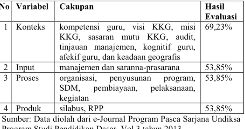 Tabel 4.3 Hasil Evaluasi Efektivitas KKG Mata  Pelajaran PPKn di Kecamatan Selong 