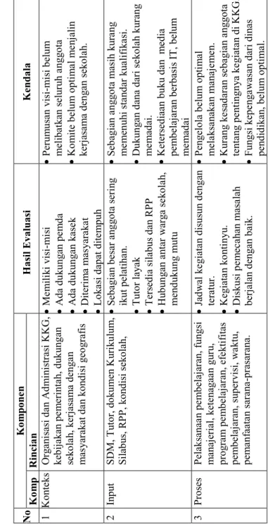 Tabel 4.4 Hasil Evaluasi Pelaksanaan Kegiatan KKG SD Gugus II Pamona Selatan.  Komponen  Hasil Evaluasi Kendala Komp  Rincian  Konteks  Organisasi dan Administrasi KKG, kebijakan pemerintah, dukungan sekolah, kerjasama dengan  masyarakat dan kondisi geogra
