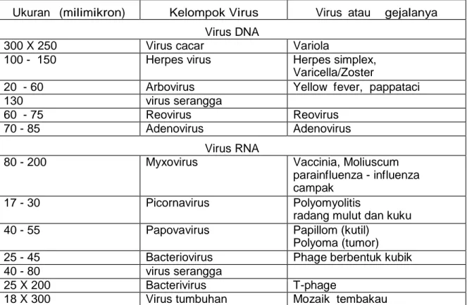 Tabel   . Kelompok virus yang penting. 