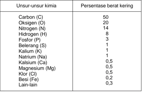 Tabel 11.1. Susunan unsur-unsur penyusun sel bakteri E. coli 