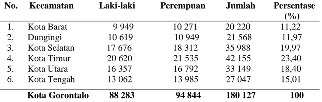 Tabel  2.  Banyaknya  Penduduk  Menurut  Kecamatan  dan  Jenis  Kelamin  di  Kota  Gorontalo 