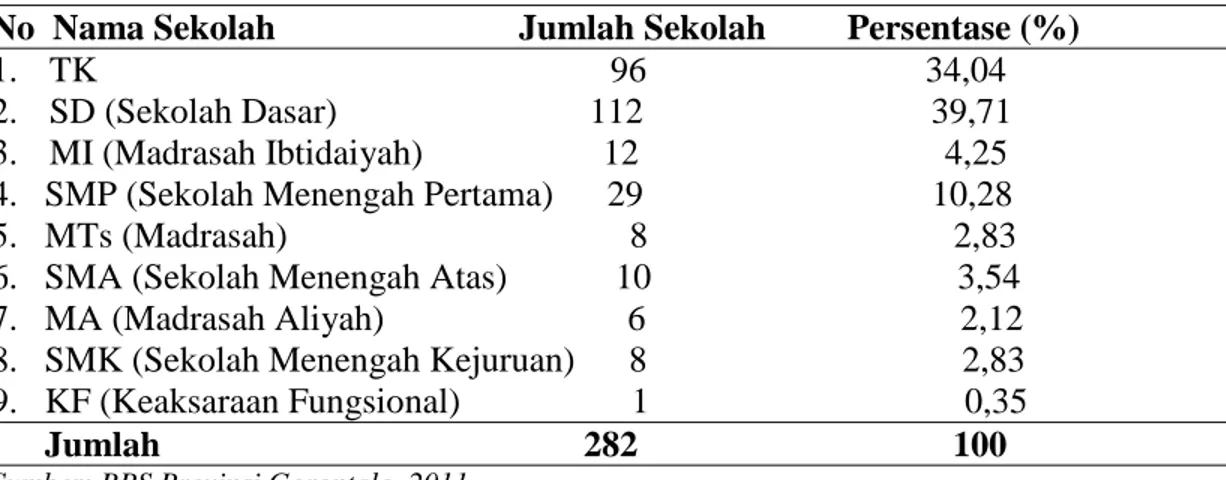 Tabel 3. Jumlah Sekolah Menurut Tingkat Pendidikan di Kota Gorontalo  No  Nama Sekolah                           Jumlah Sekolah         Persentase (%)  1