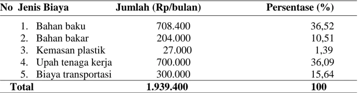 Tabel  6.  Jenis  Biaya  Variabel  Stick  Jagung  di  UKM  Qalifa  Kota  Gorontalo  Tahun  2013 