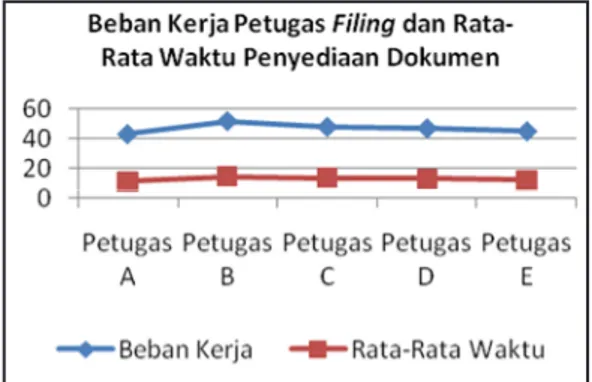 Gambar 2. Grafik Rata-Rata Waktu Tunggu Penyediaan Dokumen Rekam Medis Rawat Jalan  