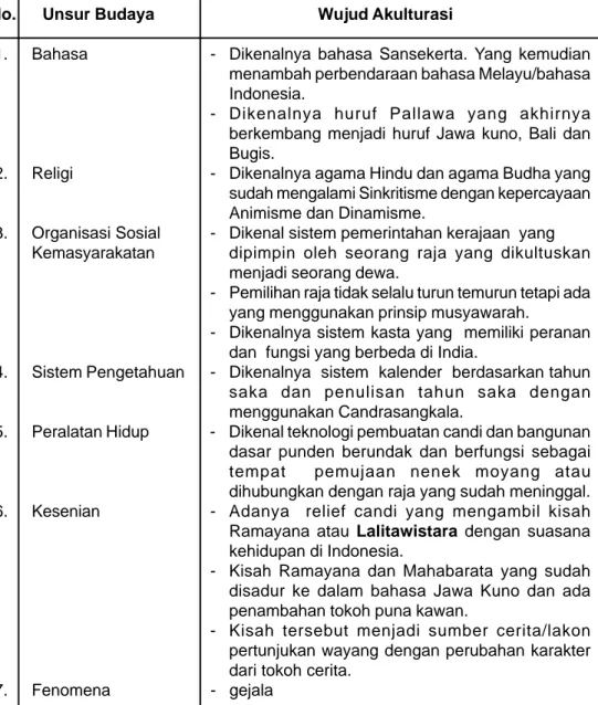 Tabel  1.3.  Ikhtisar wujud kulturasi kebudayaan Indonesia dengan India.
