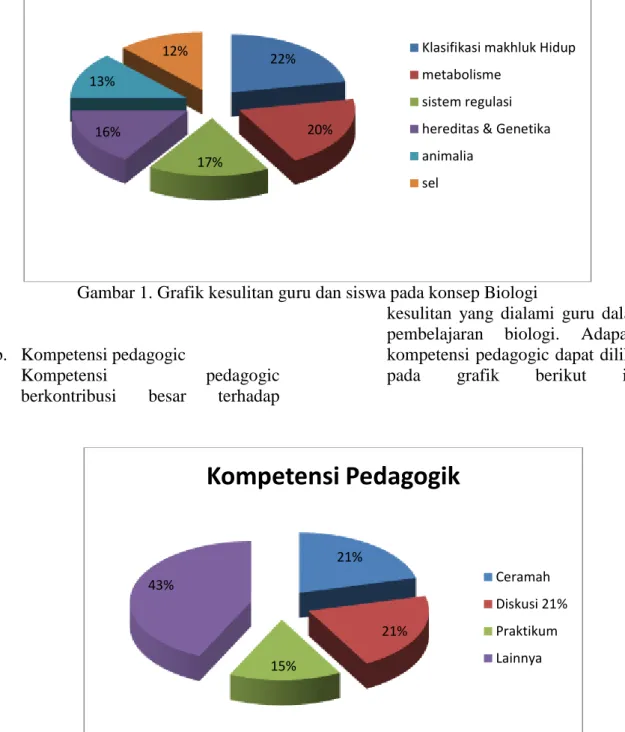 Gambar  2.  Grafik  penggunaan  Kompetensi  Pedagogik  dalam  Pembelajaran  Biologi Adapun  penggunaan  media  dalam 