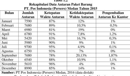Tabel 1.2                                                                                                              Rekapitulasi Data Antaran Paket Barang                                                                         