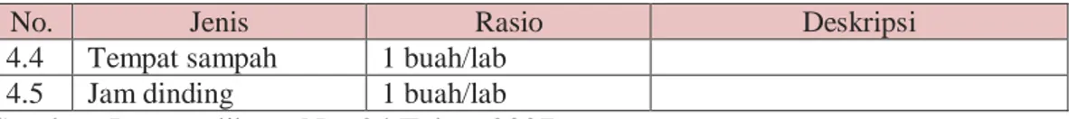 Tabel 2. Analisis kebutuhan luas ruang laboratorium IPA 