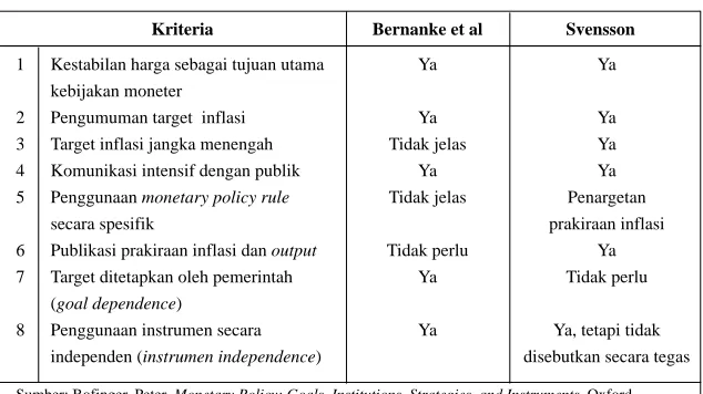Tabel 1. Karakteristik Inflation Targeting