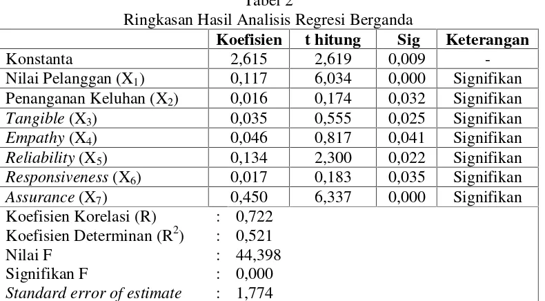 Tabel 2Ringkasan Hasil Analisis Regresi Berganda