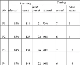 Tabel 1. Proses Learning dan Testing 