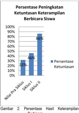 Gambar 3: Persentase Hasil Prestasi 