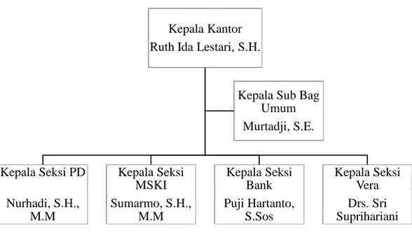 Gambar 1.1  Struktur organisasi KPPN Yogyakarta 