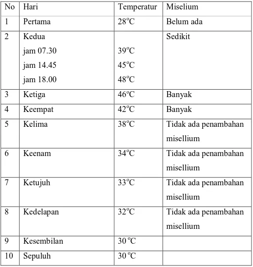 Tabel 1. Hasil Pengukuran temperatur selama kajiwidya  