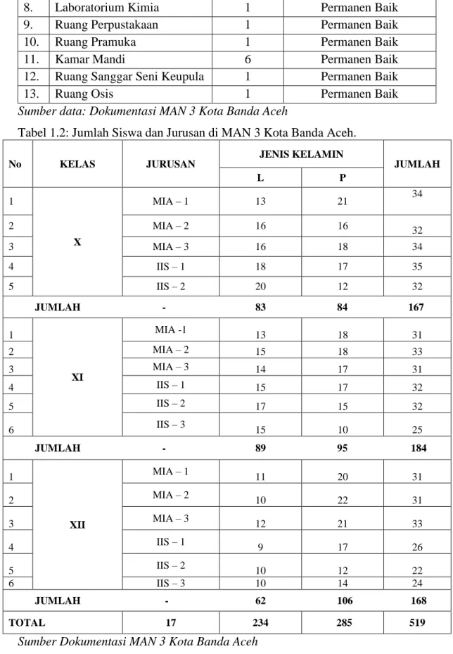 Tabel 1.2: Jumlah Siswa dan Jurusan di MAN 3 Kota Banda Aceh. 