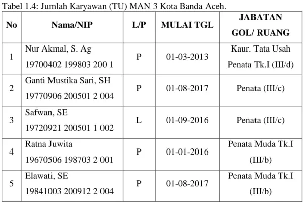 Tabel 1.4: Jumlah Karyawan (TU) MAN 3 Kota Banda Aceh. 