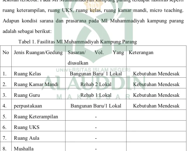 Tabel 1. Fasilitas MI Muhammadiyah Kampung Parang  No  Jenis Ruangan/Gedung  Sasaran/  Vol