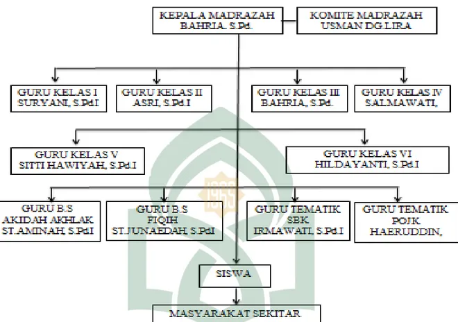 Gambar 1. Struktur Organisasi MI Muhammadiyah Kampung Parang 