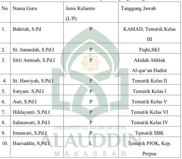 Tabel 2. Keadaan Guru MI Muhammadiyah Kampung Parang  No   Nama Guru  Jenis Kelamin 
