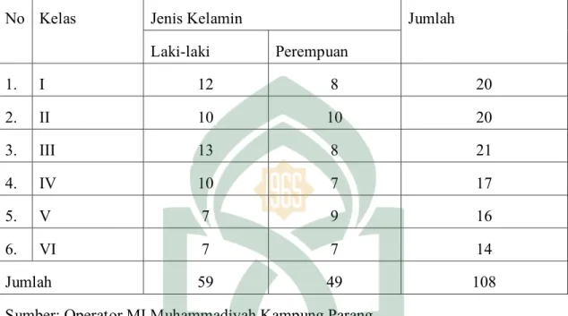 Tabel 3. Keadaan Peserta Didik MI Muhammadiyah Kampung Parang 