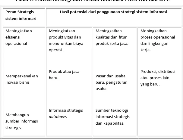 Tabel 1. Potensi Strategi dari Sistem Informasi Pizza Hut dan KFC 