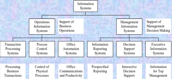 Gambar 1. Klasifikasi sistem informasi berdasarkan tujuan utamanya 