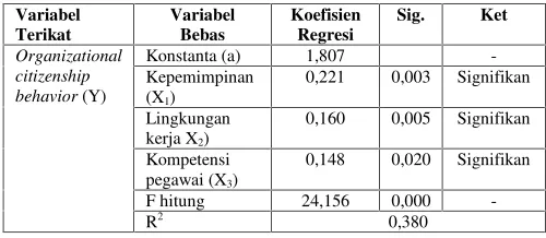 Tabel 1Hasil Analisis Regresi Linear Berganda