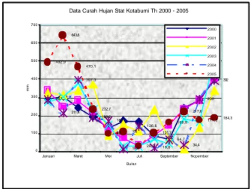 Gambar 4. Data Curah Hujan Stasiun          Kotabumi 2000 – 2005 