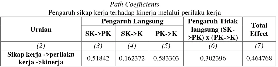 Tabel 3 Path Coefficients 